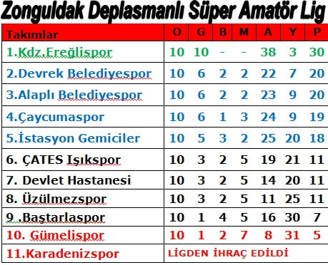 KDZ EREĞLİSPOR DEVREYİ LİDER KAPATTI