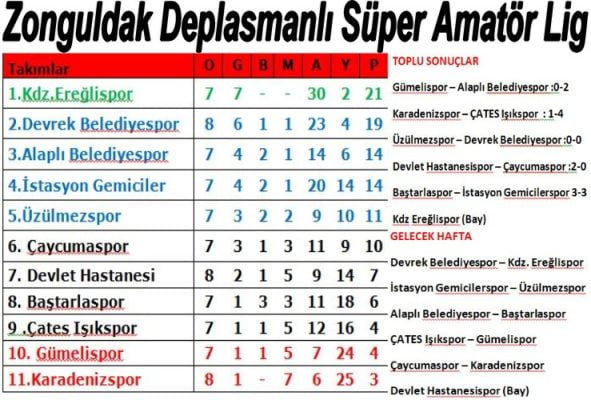 SEKİZİNCİ HAFTANIN ARDINDAN PUAN DURUMU