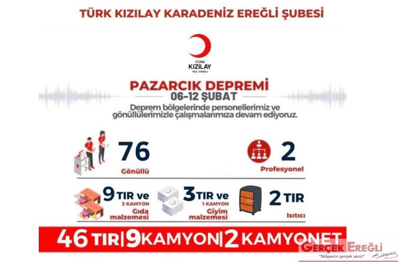 Türk Kızılayı Kdz. Ereğli Şubesi  yardımlarını ulaştırdı…