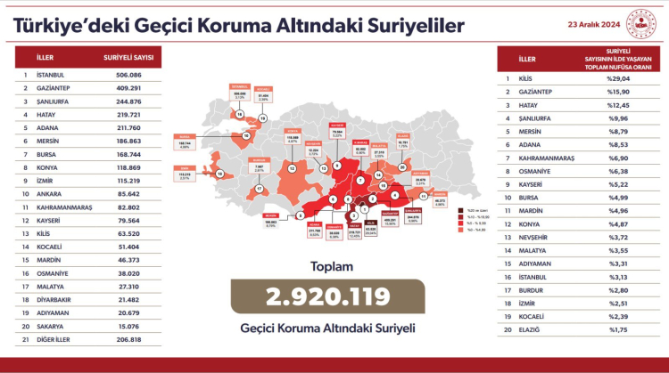 Türkiye’deki toplam Suriyeli sayısı…